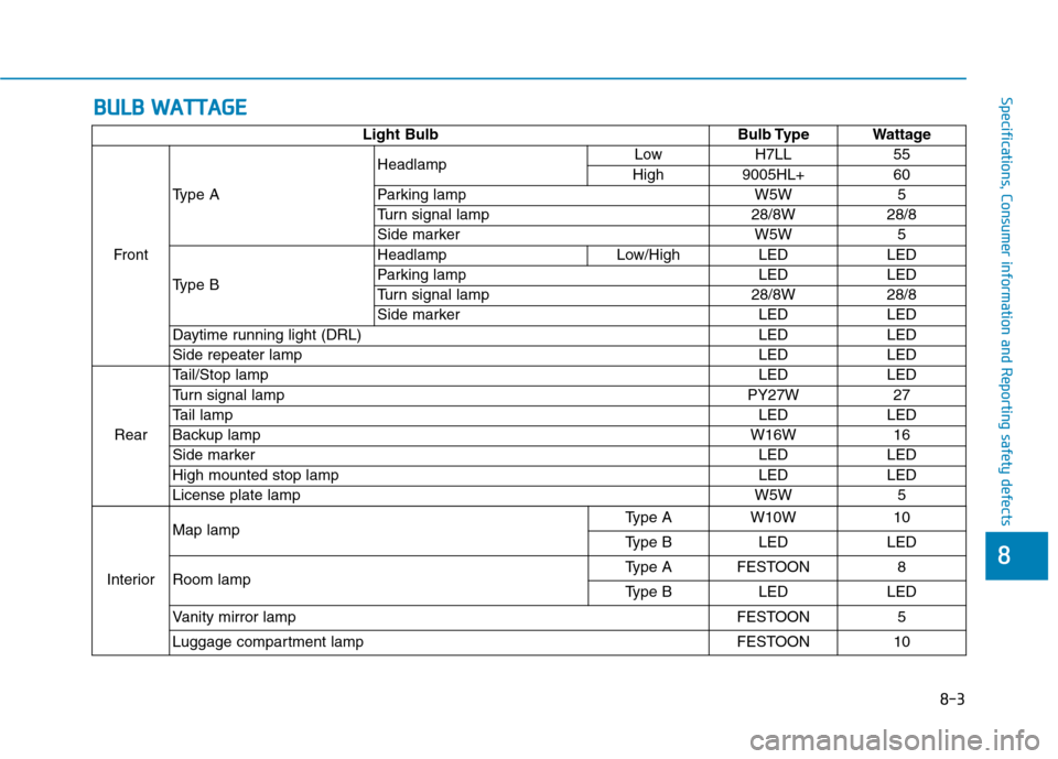 Hyundai Ioniq Electric 2020  Owners Manual 8-3
88
Specifications, Consumer information and Reporting safety defectsB BU
UL
LB
B 
 W
WA
AT
TT
TA
AG
GE
E
Light Bulb Bulb Type Wattage
FrontType AHeadlampLow H7LL 55
High 9005HL+ 60
Parking lamp W5