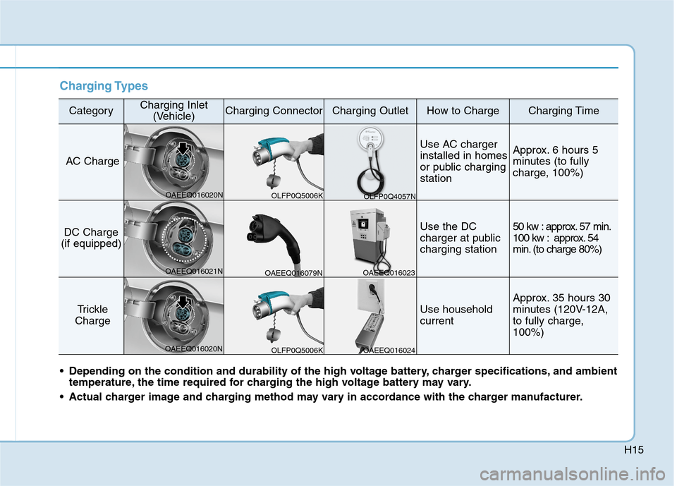 Hyundai Ioniq Electric 2020 Workshop Manual H15
Charging Types
CategoryCharging Inlet
(Vehicle)Charging ConnectorCharging OutletHow to ChargeCharging Time
AC Charge
Use AC charger
installed in homes
or public charging
stationApprox. 6 hours 5
m