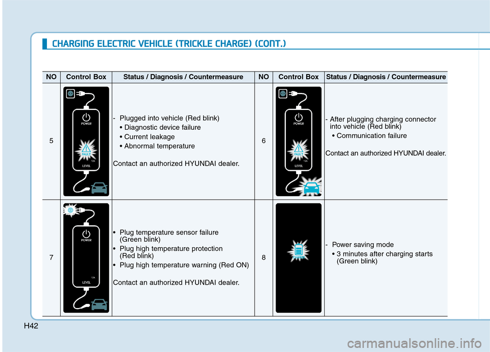 Hyundai Ioniq Electric 2020  Owners Manual H42
C CH
HA
AR
RG
GI
IN
NG
G 
 E
EL
LE
EC
CT
TR
RI
IC
C 
 V
VE
EH
HI
IC
CL
LE
E 
 (
(T
TR
RI
IC
CK
KL
LE
E 
 C
CH
HA
AR
RG
GE
E)
) 
 (
(C
CO
ON
NT
T.
.)
)
NOControl BoxStatus / Diagnosis / Countermeas