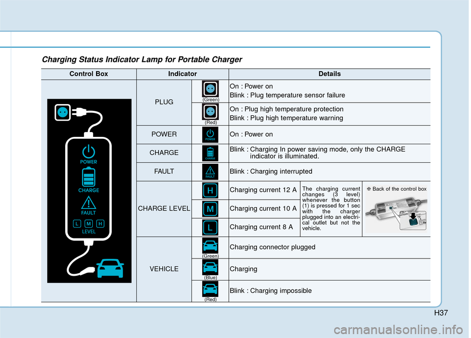 Hyundai Ioniq Electric 2019 Owners Manual H37
Charging Status Indicator Lamp for Portable Charger
Control BoxIndicatorDetails
PLUG
On : Power on
Blink : Plug temperature sensor failure
On : Plug high temperature protection
Blink : Plug high Hyundai Ioniq Electric 2019 Owners Manual H37
Charging Status Indicator Lamp for Portable Charger
Control BoxIndicatorDetails
PLUG
On : Power on
Blink : Plug temperature sensor failure
On : Plug high temperature protection
Blink : Plug high