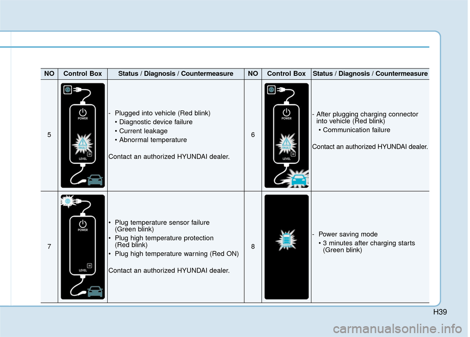 Hyundai Ioniq Electric 2019 Owners Manual H39
NOControl BoxStatus / Diagnosis / CountermeasureNOControl BoxStatus / Diagnosis / Countermeasure
5
- Plugged into vehicle (Red blink)
Contact an authorized HYUNDAI dealer.
6
- After plugging cha Hyundai Ioniq Electric 2019 Owners Manual H39
NOControl BoxStatus / Diagnosis / CountermeasureNOControl BoxStatus / Diagnosis / Countermeasure
5
- Plugged into vehicle (Red blink)
Contact an authorized HYUNDAI dealer.
6
- After plugging cha