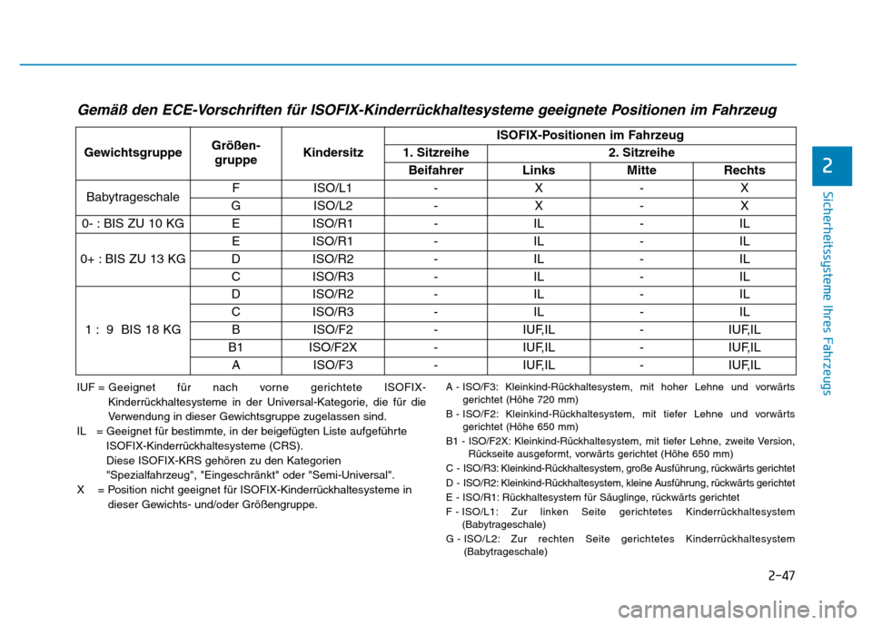 Hyundai Ioniq Electric 2019 Betriebsanleitung 2-47
Sicherheitssysteme Ihres Fahrzeugs
2
Gemäß den ECE-Vorschriften für ISOFIX-Kinderrückhaltesysteme geeignete Positionen im Fahrzeug
GewichtsgruppeGrößen-gruppeKindersitz
ISOFIX-Positionen im Hyundai Ioniq Electric 2019 Betriebsanleitung 2-47
Sicherheitssysteme Ihres Fahrzeugs
2
Gemäß den ECE-Vorschriften für ISOFIX-Kinderrückhaltesysteme geeignete Positionen im Fahrzeug
GewichtsgruppeGrößen-gruppeKindersitz
ISOFIX-Positionen im