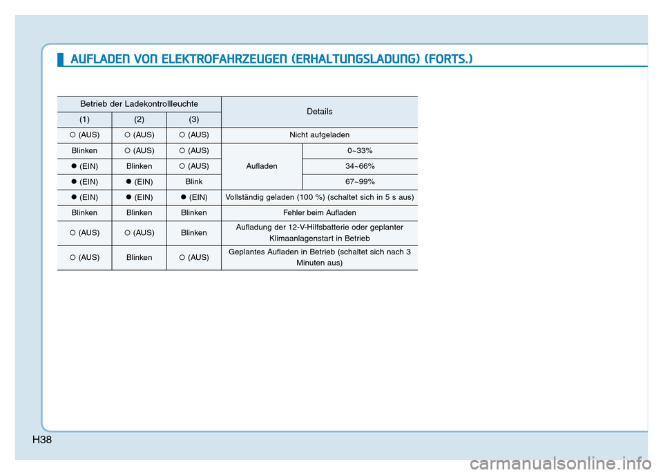 Hyundai Ioniq Electric 2019  Betriebsanleitung H38
Betrieb der LadekontrollleuchteDetails(1)(2)(3)
(AUS)(AUS)(AUS)Nicht aufgeladen
Blinken(AUS)(AUS)
Aufladen
0~33%
(EIN)Blinken(AUS)34~66%
(EIN)(EIN)Blink67~99%
(EIN)(EIN)(EIN)Vollständ