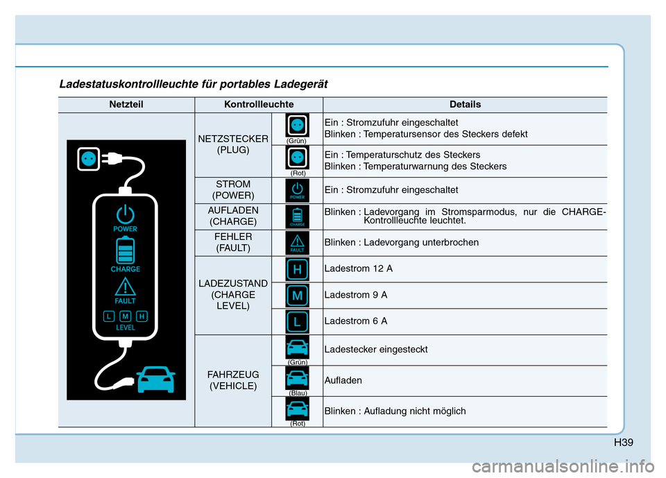 Hyundai Ioniq Electric 2019  Betriebsanleitung H39
Ladestatuskontrollleuchte für portables Ladegerät
NetzteilKontrollleuchteDetails
NETZSTECKER(PLUG)
Ein : Stromzufuhr eingeschaltet
Blinken : Temperatursensor des Steckers defekt
Ein : Temperatur