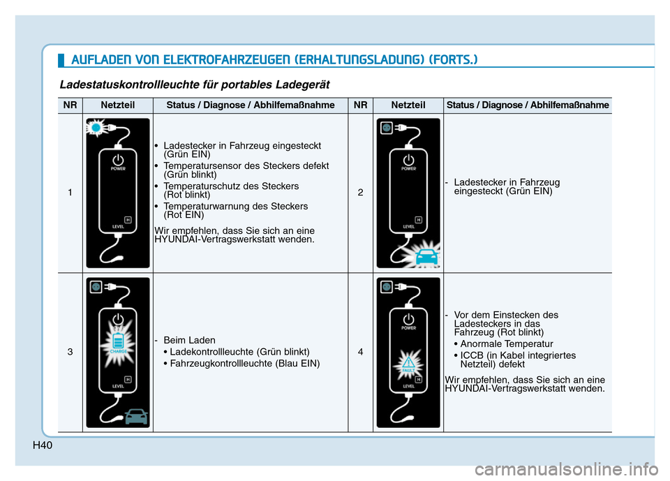 Hyundai Ioniq Electric 2019  Betriebsanleitung H40
Ladestatuskontrollleuchte für portables Ladegerät
NRNetzteilStatus / Diagnose / AbhilfemaßnahmeNRNetzteilStatus / Diagnose / Abhilfemaßnahme
1
• Ladestecker in Fahrzeug eingesteckt(Grün EIN