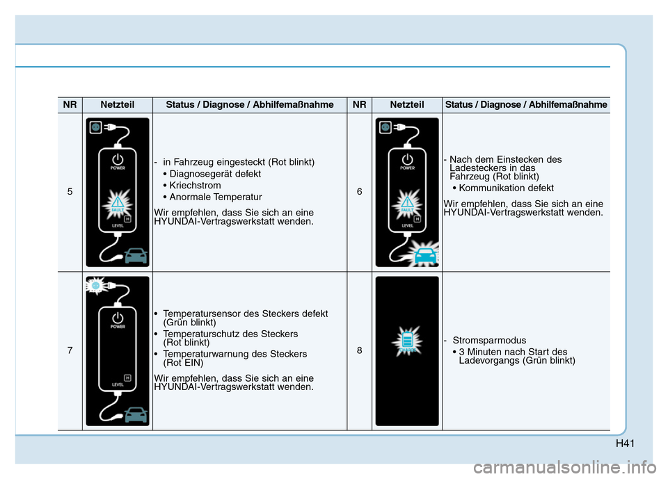 Hyundai Ioniq Electric 2019  Betriebsanleitung H41
NRNetzteilStatus / Diagnose / AbhilfemaßnahmeNRNetzteilStatus / Diagnose / Abhilfemaßnahme
5
- in Fahrzeug eingesteckt (Rot blinkt)• Diagnosegerät defekt
• Kriechstrom
• Anormale Temperat