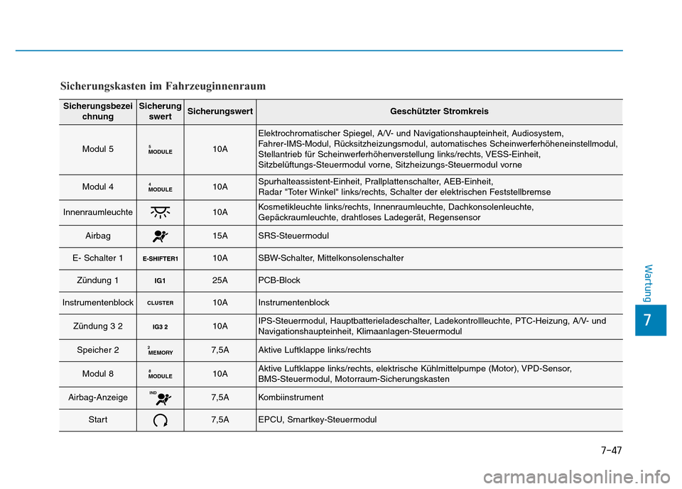 Hyundai Ioniq Electric 2019  Betriebsanleitung 7-47
7
Wartung
Sicherungskasten im Fahrzeuginnenraum
SicherungsbezeichnungSicherungswertSicherungswertGeschützter Stromkreis
Modul 5MODULE510A
Elektrochromatischer Spiegel, A/V- und Navigationshaupte