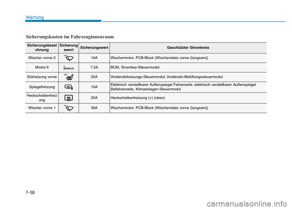 Hyundai Ioniq Electric 2019  Betriebsanleitung 7-50
Wartung
SicherungsbezeichnungSicherungswertSicherungswertGeschützter Stromkreis
Wischer vorne 2FRT210AWischermotor, PCB-Block (Wischerrelais vorne (langsam))
Modul 6MODULE67,5ABCM, Smartkey-Steu