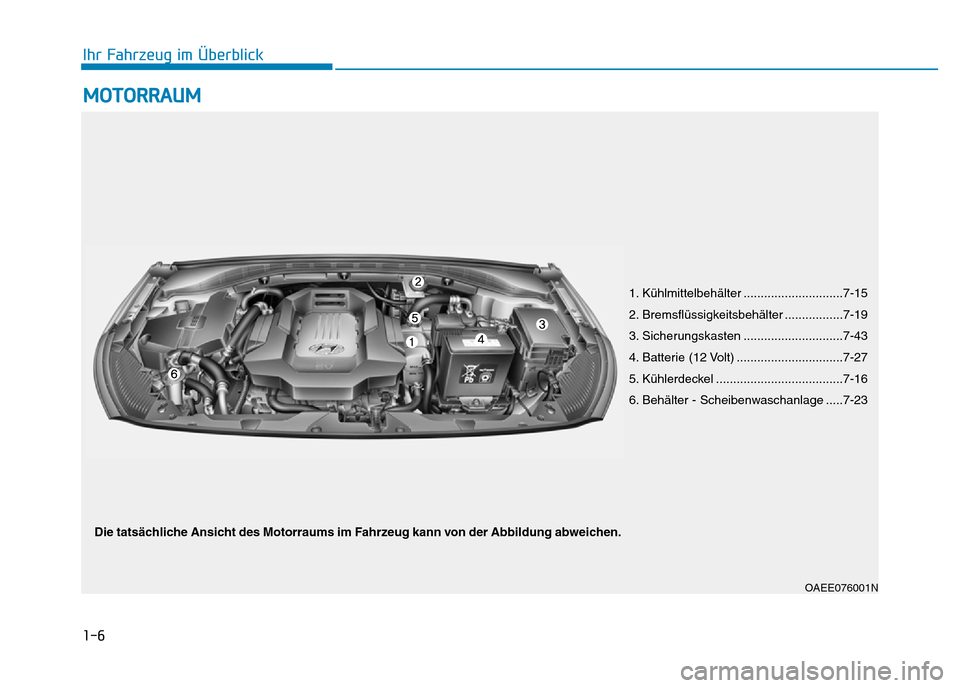 Hyundai Ioniq Electric 2019  Betriebsanleitung 1-6
Ihr Fahrzeug im Überblick
MOTORRAUM
1. Kühlmittelbehälter .............................7-15
2. Bremsflüssigkeitsbehälter .................7-19
3. Sicherungskasten ............................