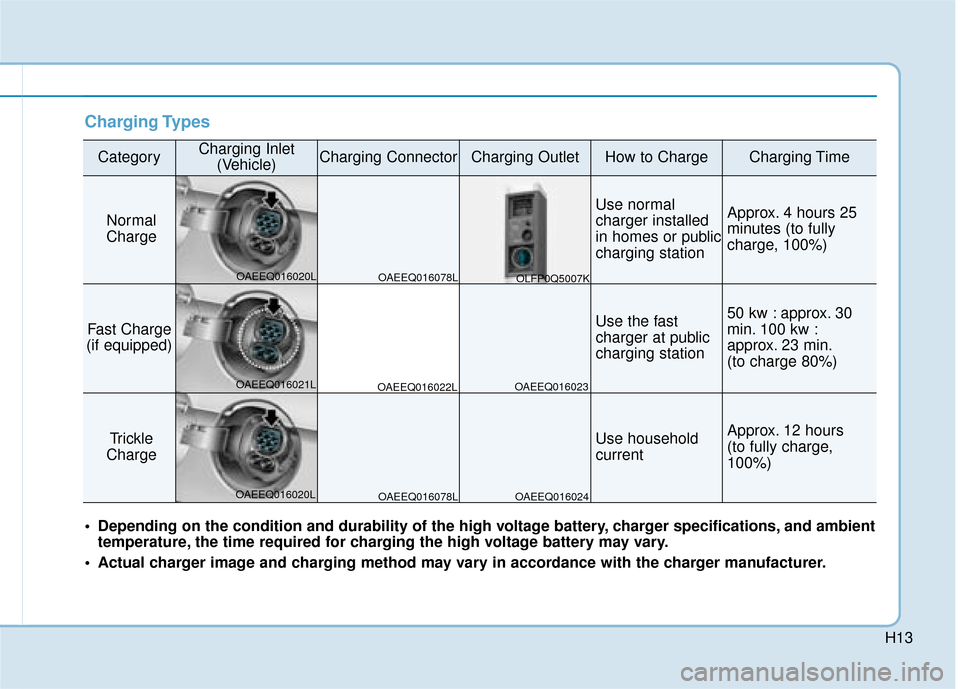 Hyundai Ioniq Electric 2019   - RHD (UK, Australia) User Guide H13
Charging Types
CategoryCharging Inlet(Vehicle)Charging ConnectorCharging OutletHow to ChargeCharging Time
Normal
Charge
Use normal
charger installed
in homes or public
charging stationApprox. 4 ho