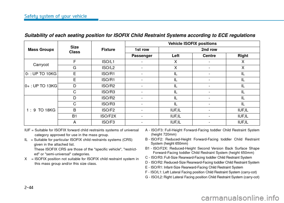 Hyundai Ioniq Electric 2019 Owners Manual - RHD (UK, Australia) 2-44
Safety system of your vehicle
Suitability of each seating position for ISOFIX Child Restraint Systems according to ECE regulations
Mass GroupxSize
ClassFixture
Vehicle ISOFIX positions
1st row2nd Hyundai Ioniq Electric 2019 Owners Manual - RHD (UK, Australia) 2-44
Safety system of your vehicle
Suitability of each seating position for ISOFIX Child Restraint Systems according to ECE regulations
Mass GroupxSize
ClassFixture
Vehicle ISOFIX positions
1st row2nd