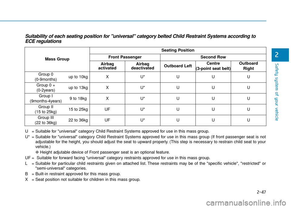 Hyundai Ioniq Electric 2019 Owners Manual - RHD (UK, Australia) 2-47
Safety system of your vehicle
2
Suitability of each seating position for "universal" category belted Child Restraint Systems according toECE regulations
U = Suitable for "universal" category Chil Hyundai Ioniq Electric 2019 Owners Manual - RHD (UK, Australia) 2-47
Safety system of your vehicle
2
Suitability of each seating position for "universal" category belted Child Restraint Systems according toECE regulations
U = Suitable for "universal" category Chil