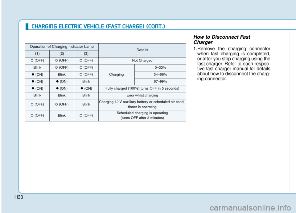 Hyundai Ioniq Electric 2019 - RHD (UK, Australia) Owners Guide H30
How to Disconnect FastCharger
1.Remove the charging connector
when fast charging is completed,
or after you stop charging using the
fast charger. Refer to each respec-
tive fast charger manual for Hyundai Ioniq Electric 2019 - RHD (UK, Australia) Owners Guide H30
How to Disconnect FastCharger
1.Remove the charging connector
when fast charging is completed,
or after you stop charging using the
fast charger. Refer to each respec-
tive fast charger manual for