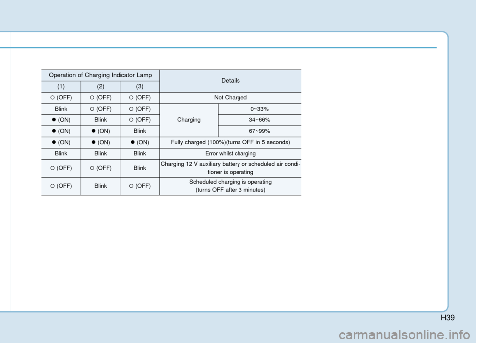 Hyundai Ioniq Electric 2019   - RHD (UK, Australia) Owners Guide H39
Operation of Charging Indicator LampDetails(1)(2)(3)
(OFF)(OFF)(OFF)Not Charged
Blink(OFF)(OFF)
Charging
0~33%
(ON)Blink(OFF)34~66%
(ON)(ON)Blink67~99%
(ON)(ON)(ON)Fully charged (100%)
