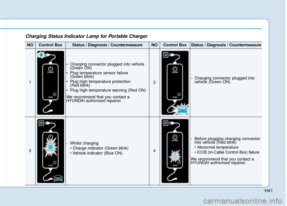 Hyundai Ioniq Electric 2019 - RHD (UK, Australia) Service Manual H41
Charging Status Indicator Lamp for Portable Charger
NOControl BoxStatus / Diagnosis / CountermeasureNOControl BoxStatus / Diagnosis / Countermeasure
1
Charging connector plugged into vehicle(Gree Hyundai Ioniq Electric 2019 - RHD (UK, Australia) Service Manual H41
Charging Status Indicator Lamp for Portable Charger
NOControl BoxStatus / Diagnosis / CountermeasureNOControl BoxStatus / Diagnosis / Countermeasure
1
Charging connector plugged into vehicle(Gree