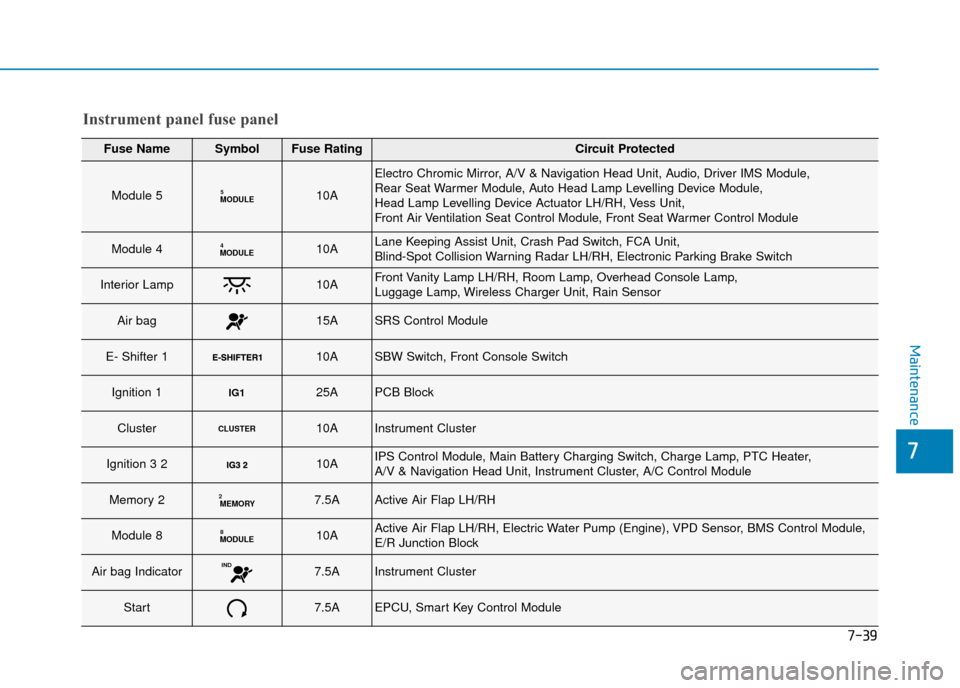 Hyundai Ioniq Electric 2019 Owners Manual - RHD (UK, Australia) 7-39
7
Maintenance
Instrument panel fuse panel
Fuse NameSymbolFuse RatingCircuit Protected
Module 5MODULE510A
Electro Chromic Mirror, A/V & Navigation Head Unit, Audio, Driver IMS Module,
Rear Seat W Hyundai Ioniq Electric 2019 Owners Manual - RHD (UK, Australia) 7-39
7
Maintenance
Instrument panel fuse panel
Fuse NameSymbolFuse RatingCircuit Protected
Module 5MODULE510A
Electro Chromic Mirror, A/V & Navigation Head Unit, Audio, Driver IMS Module,
Rear Seat W