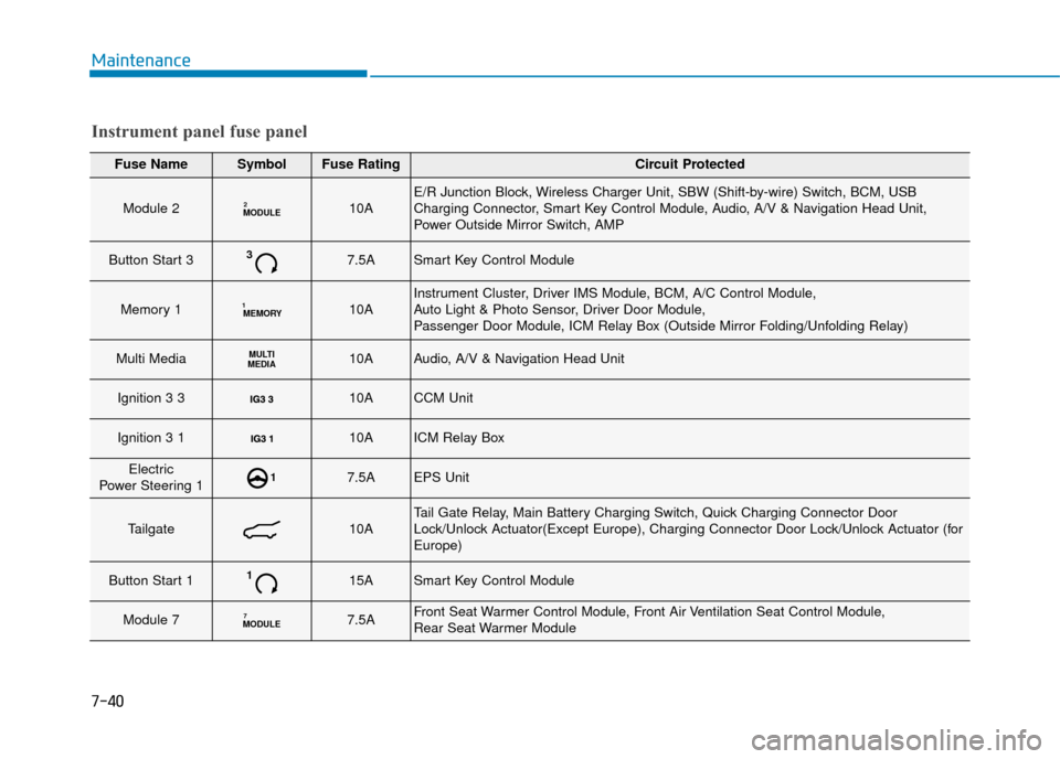 Hyundai Ioniq Electric 2019 Owners Manual - RHD (UK, Australia) 7-40
Maintenance
Fuse NameSymbolFuse RatingCircuit Protected
Module 2MODULE210AE/R Junction Block, Wireless Charger Unit, SBW (Shift-by-wire) Switch, BCM, USB
Charging Connector, Smart Key Control Mod Hyundai Ioniq Electric 2019 Owners Manual - RHD (UK, Australia) 7-40
Maintenance
Fuse NameSymbolFuse RatingCircuit Protected
Module 2MODULE210AE/R Junction Block, Wireless Charger Unit, SBW (Shift-by-wire) Switch, BCM, USB
Charging Connector, Smart Key Control Mod