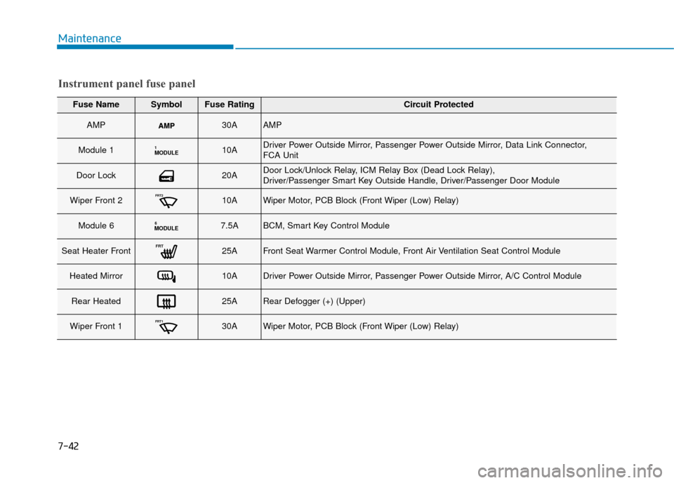 Hyundai Ioniq Electric 2019 Owners Manual - RHD (UK, Australia) 7-42
Maintenance
Fuse NameSymbolFuse RatingCircuit Protected
AMP30AAMP
Module 1MODULE110ADriver Power Outside Mirror, Passenger Power Outside Mirror, Data Link Connector,
FCA Unit
Door Lock20ADoor Lo Hyundai Ioniq Electric 2019 Owners Manual - RHD (UK, Australia) 7-42
Maintenance
Fuse NameSymbolFuse RatingCircuit Protected
AMP30AAMP
Module 1MODULE110ADriver Power Outside Mirror, Passenger Power Outside Mirror, Data Link Connector,
FCA Unit
Door Lock20ADoor Lo