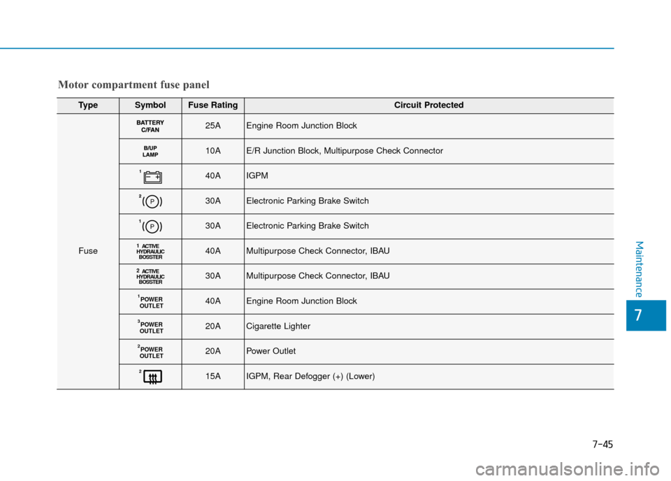 Hyundai Ioniq Electric 2019 Owners Manual - RHD (UK, Australia) 7-45
7
Maintenance
TypeSymbolFuse RatingCircuit Protected
Fuse
25AEngine Room Junction Block
10AE/R Junction Block, Multipurpose Check Connector
140AIGPM
30AElectronic Parking Brake Switch
30AElectro Hyundai Ioniq Electric 2019 Owners Manual - RHD (UK, Australia) 7-45
7
Maintenance
TypeSymbolFuse RatingCircuit Protected
Fuse
25AEngine Room Junction Block
10AE/R Junction Block, Multipurpose Check Connector
140AIGPM
30AElectronic Parking Brake Switch
30AElectro