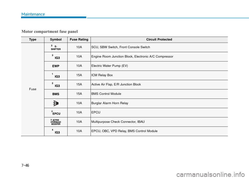 Hyundai Ioniq Electric 2019 Owners Manual - RHD (UK, Australia) 7-46
Maintenance
TypeSymbolFuse RatingCircuit Protected
Fuse
10ASCU, SBW Switch, Front Console Switch
10AEngine Room Junction Block, Electronic A/C Compressor
10AElectric Water Pump (EV)
15AICM Relay Hyundai Ioniq Electric 2019 Owners Manual - RHD (UK, Australia) 7-46
Maintenance
TypeSymbolFuse RatingCircuit Protected
Fuse
10ASCU, SBW Switch, Front Console Switch
10AEngine Room Junction Block, Electronic A/C Compressor
10AElectric Water Pump (EV)
15AICM Relay