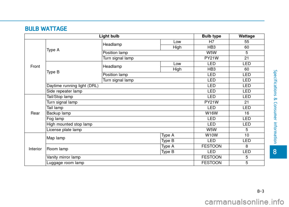 Hyundai Ioniq Electric 2019 Owners Manual - RHD (UK, Australia) 8-3
8
Specifications & Consumer information
B
BU
U L
LB
B
W
W A
AT
TT
TA
A G
G E
E
Light bulb Bulb type Wattage
Front Type A
Headlamp
Low
H7 55
High HB3 60
Position lamp W5W5
Turn signal lamp PY21W Hyundai Ioniq Electric 2019 Owners Manual - RHD (UK, Australia) 8-3
8
Specifications & Consumer information
B
BU
U L
LB
B
W
W A
AT
TT
TA
A G
G E
E
Light bulb Bulb type Wattage
Front Type A
Headlamp
Low
H7 55
High HB3 60
Position lamp W5W5
Turn signal lamp PY21W