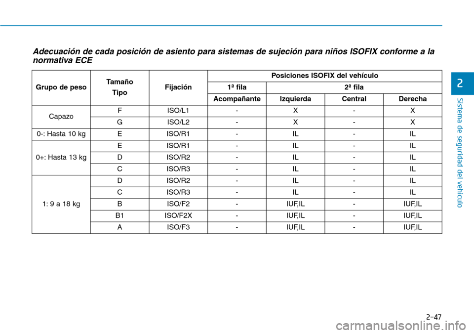 Hyundai Ioniq Electric 2019 Manual del propietario (in Spanish) 2-47
Sistema de seguridad del vehículo
2
Adecuación de cada posición de asiento para sistemas de sujeción para niños ISOFIX conforme a la
normativa ECE
Grupo de pesoTamaño
TipoFijación
Posicion Hyundai Ioniq Electric 2019 Manual del propietario (in Spanish) 2-47
Sistema de seguridad del vehículo
2
Adecuación de cada posición de asiento para sistemas de sujeción para niños ISOFIX conforme a la
normativa ECE
Grupo de pesoTamaño
TipoFijación
Posicion