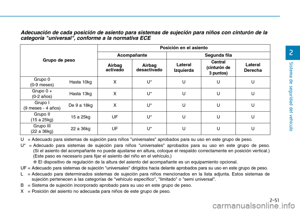 Hyundai Ioniq Electric 2019 Manual del propietario (in Spanish) 2-51
Sistema de seguridad del vehículo
2
Adecuación de cada posición de asiento para sistemas de sujeción para niños con cinturón de la
categoría "universal", conforme a la normativa ECE
U = A Hyundai Ioniq Electric 2019 Manual del propietario (in Spanish) 2-51
Sistema de seguridad del vehículo
2
Adecuación de cada posición de asiento para sistemas de sujeción para niños con cinturón de la
categoría "universal", conforme a la normativa ECE
U = A