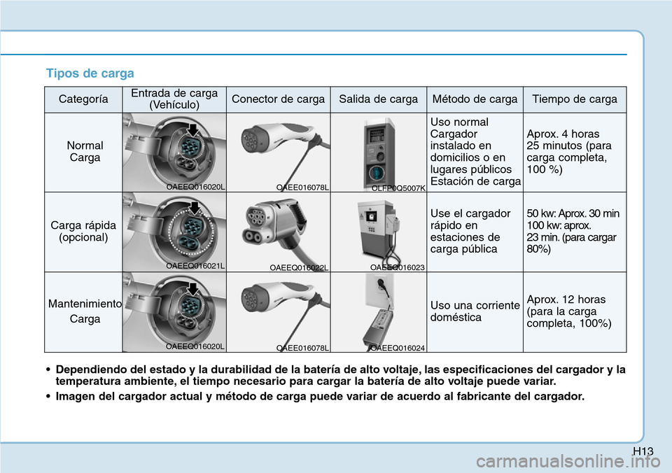 Hyundai Ioniq Electric 2019 Manual del propietario (in Spanish) H13
Tipos de carga
CategoríaEntrada de carga
(Vehículo)Conector de cargaSalida de cargaMétodo de cargaTiempo de carga
Normal
Carga
Uso normal
Cargador
instalado en
domicilios o en
lugares públicos Hyundai Ioniq Electric 2019 Manual del propietario (in Spanish) H13
Tipos de carga
CategoríaEntrada de carga
(Vehículo)Conector de cargaSalida de cargaMétodo de cargaTiempo de carga
Normal
Carga
Uso normal
Cargador
instalado en
domicilios o en
lugares públicos