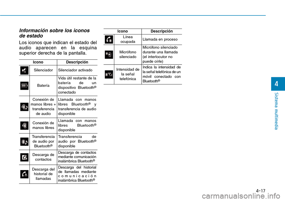 Hyundai Ioniq Electric 2019 Manual del propietario (in Spanish) 4-17
Sistema multimedia
4
Información sobre los iconos
de estado
Los iconos que indican el estado del
audio aparecen en la esquina
superior derecha de la pantalla.
IconoDescripción
SilenciadorSilenc Hyundai Ioniq Electric 2019 Manual del propietario (in Spanish) 4-17
Sistema multimedia
4
Información sobre los iconos
de estado
Los iconos que indican el estado del
audio aparecen en la esquina
superior derecha de la pantalla.
IconoDescripción
SilenciadorSilenc