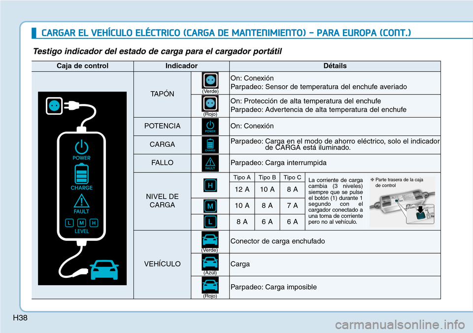 Hyundai Ioniq Electric 2019  Manual del propietario (in Spanish) H38
CARGAR EL VEHÍCULO ELÉCTRICO (CARGA DE MANTENIMIENTO) - PARA EUROPA (CONT.)
Testigo indicador del estado de carga para el cargador portátil
Caja de controlIndicadorDétails
TAPÓN
On: Conexión