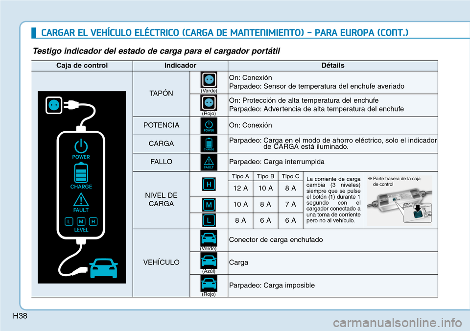 Hyundai Ioniq Electric 2019 Manual del propietario (in Spanish) H38
CARGAR EL VEHÍCULO ELÉCTRICO (CARGA DE MANTENIMIENTO) - PARA EUROPA (CONT.)
Testigo indicador del estado de carga para el cargador portátil
Caja de controlIndicadorDétails
TAPÓN
On: Conexión Hyundai Ioniq Electric 2019 Manual del propietario (in Spanish) H38
CARGAR EL VEHÍCULO ELÉCTRICO (CARGA DE MANTENIMIENTO) - PARA EUROPA (CONT.)
Testigo indicador del estado de carga para el cargador portátil
Caja de controlIndicadorDétails
TAPÓN
On: Conexión