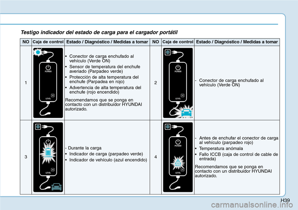 Hyundai Ioniq Electric 2019  Manual del propietario (in Spanish) H39
Testigo indicador del estado de carga para el cargador portátil
NOCaja de controlEstado / Diagnóstico / Medidas a tomarNOCaja de controlEstado / Diagnóstico / Medidas a tomar
1
• Conector de 