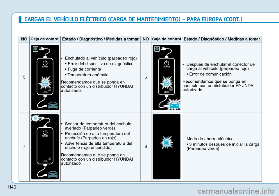 Hyundai Ioniq Electric 2019 Manual del propietario (in Spanish) H40
CARGAR EL VEHÍCULO ELÉCTRICO (CARGA DE MANTENIMIENTO) - PARA EUROPA (CONT.)
NOCaja de controlEstado / Diagnóstico / Medidas a tomarNOCaja de controlEstado / Diagnóstico / Medidas a tomar
5
- E Hyundai Ioniq Electric 2019 Manual del propietario (in Spanish) H40
CARGAR EL VEHÍCULO ELÉCTRICO (CARGA DE MANTENIMIENTO) - PARA EUROPA (CONT.)
NOCaja de controlEstado / Diagnóstico / Medidas a tomarNOCaja de controlEstado / Diagnóstico / Medidas a tomar
5
- E