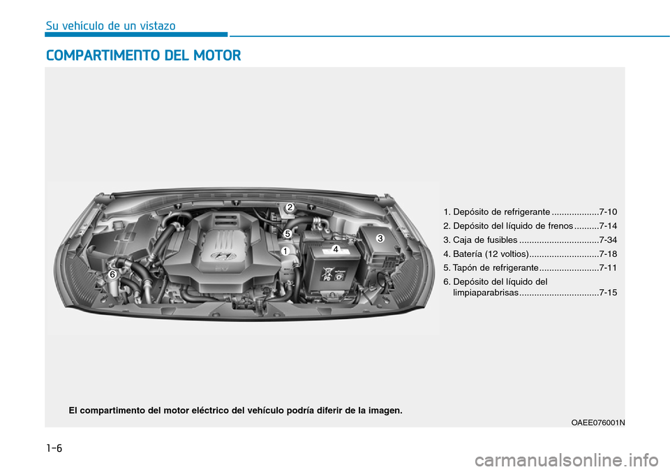 Hyundai Ioniq Electric 2019 Manual del propietario (in Spanish) 1-6
Su vehículo de un vistazo
COMPARTIMENTO DEL MOTOR
1. Depósito de refrigerante ...................7-10
2. Depósito del líquido de frenos ..........7-14
3. Caja de fusibles ..................... Hyundai Ioniq Electric 2019 Manual del propietario (in Spanish) 1-6
Su vehículo de un vistazo
COMPARTIMENTO DEL MOTOR
1. Depósito de refrigerante ...................7-10
2. Depósito del líquido de frenos ..........7-14
3. Caja de fusibles .....................
