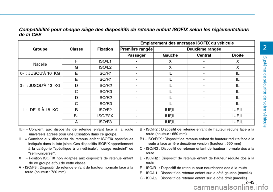 Hyundai Ioniq Electric 2019  Manuel du propriétaire (in French) 2-45
Système de sécurité de votre véhicule 
2
Compatibilité pour chaque siège des dispositifs de retenue enfant ISOFIX selon les réglementations
de la CEE
IUF = Convient aux dispositifs de rete