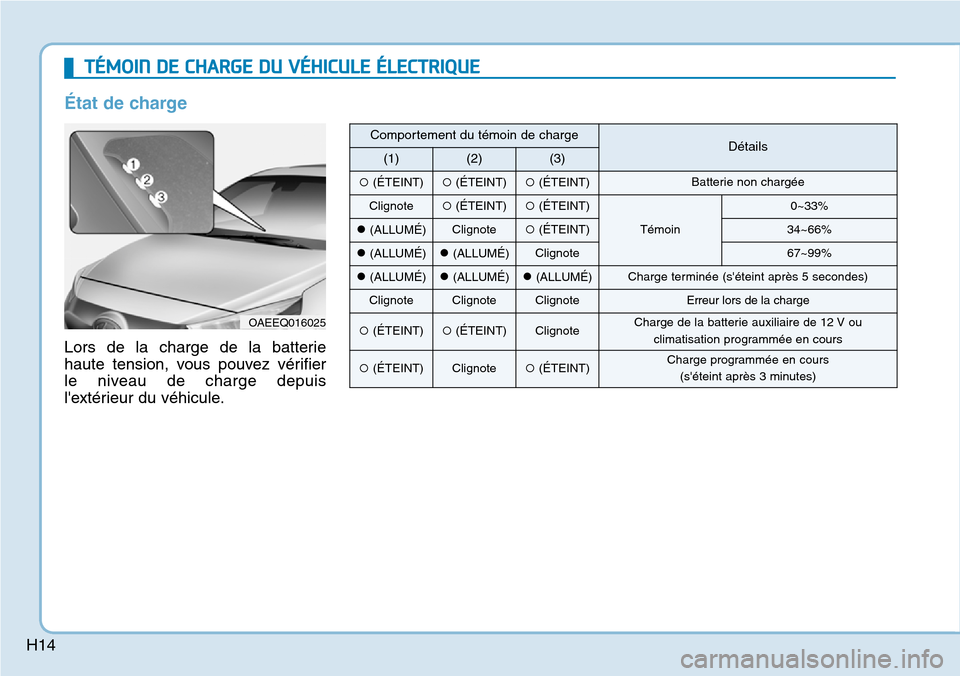 Hyundai Ioniq Electric 2019 Manuel du propriétaire (in French) H14
TÉMOIN DE CHARGE DU VÉHICULE ÉLECTRIQUE
État de charge
Lors de la charge de la batterie
haute tension, vous pouvez vérifier
le niveau de charge depuis
lextérieur du véhicule.
OAEEQ016025
C Hyundai Ioniq Electric 2019 Manuel du propriétaire (in French) H14
TÉMOIN DE CHARGE DU VÉHICULE ÉLECTRIQUE
État de charge
Lors de la charge de la batterie
haute tension, vous pouvez vérifier
le niveau de charge depuis
lextérieur du véhicule.
OAEEQ016025
C
