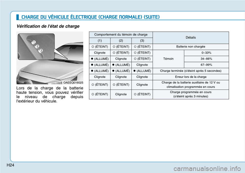Hyundai Ioniq Electric 2019 Manuel du propriétaire (in French) H24
CHARGE DU VÉHICULE ÉLECTRIQUE (CHARGE NORMALE) (SUITE)
Vérification de létat de charge
Lors de la charge de la batterie
haute tension, vous pouvez vérifier
le niveau de charge depuis
lexté Hyundai Ioniq Electric 2019 Manuel du propriétaire (in French) H24
CHARGE DU VÉHICULE ÉLECTRIQUE (CHARGE NORMALE) (SUITE)
Vérification de létat de charge
Lors de la charge de la batterie
haute tension, vous pouvez vérifier
le niveau de charge depuis
lexté