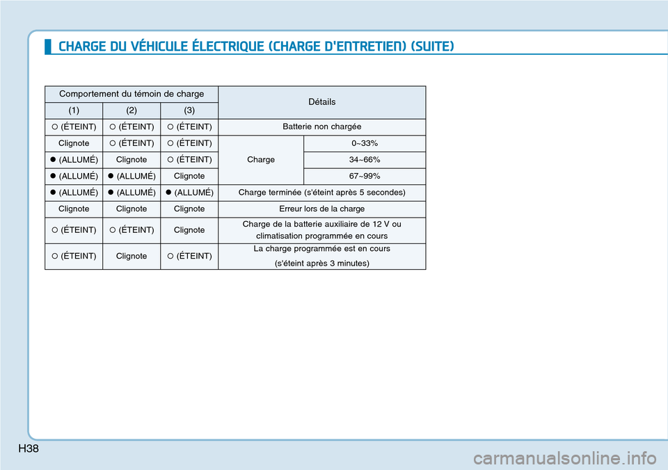Hyundai Ioniq Electric 2019  Manuel du propriétaire (in French) H38
Comportement du témoin de chargeDétails(1)(2)(3)
(ÉTEINT)(ÉTEINT)(ÉTEINT)Batterie non chargée
Clignote(ÉTEINT)(ÉTEINT)
Charge
0~33%
(ALLUMÉ)Clignote(ÉTEINT)34~66%
(ALLUMÉ)(ALLU