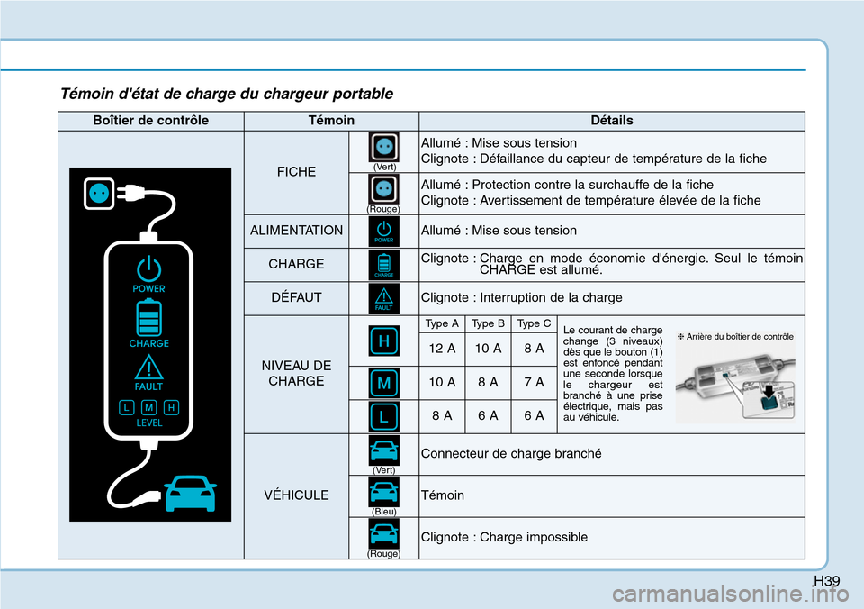Hyundai Ioniq Electric 2019  Manuel du propriétaire (in French) H39
Témoin détat de charge du chargeur portable
Boîtier de contrôleTémoinDétails
FICHE
Allumé : Mise sous tension
Clignote : Défaillance du capteur de température de la fiche
Allumé : Prote