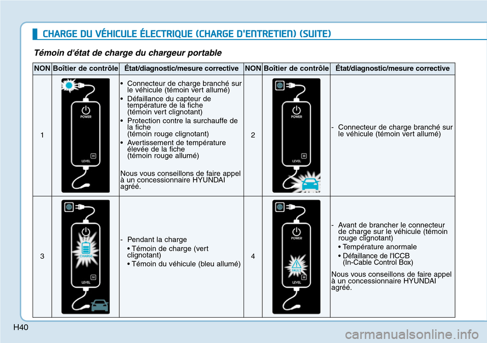 Hyundai Ioniq Electric 2019  Manuel du propriétaire (in French) H40
Témoin détat de charge du chargeur portable
NONBoîtier de contrôleÉtat/diagnostic/mesure correctiveNONBoîtier de contrôleÉtat/diagnostic/mesure corrective
1
• Connecteur de charge branc