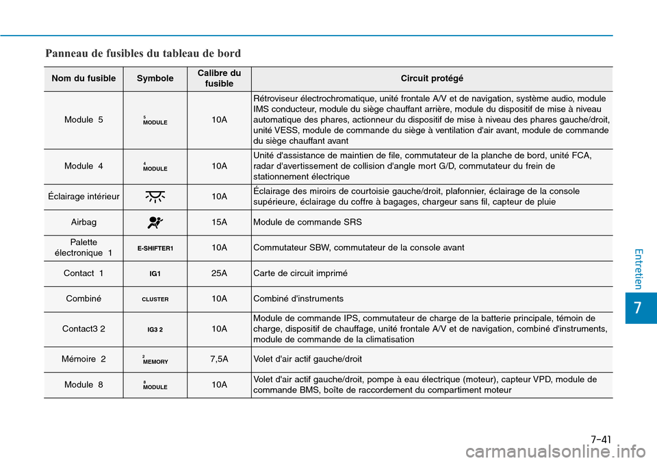 Hyundai Ioniq Electric 2019 Manuel du propriétaire (in French) 7-41
7
Entretien
Panneau de fusibles du tableau de bord
Nom du fusibleSymboleCalibre du
fusibleCircuit protégé
Module 5MODULE510A
Rétroviseur électrochromatique, unité frontale A/V et de navigati Hyundai Ioniq Electric 2019 Manuel du propriétaire (in French) 7-41
7
Entretien
Panneau de fusibles du tableau de bord
Nom du fusibleSymboleCalibre du
fusibleCircuit protégé
Module 5MODULE510A
Rétroviseur électrochromatique, unité frontale A/V et de navigati