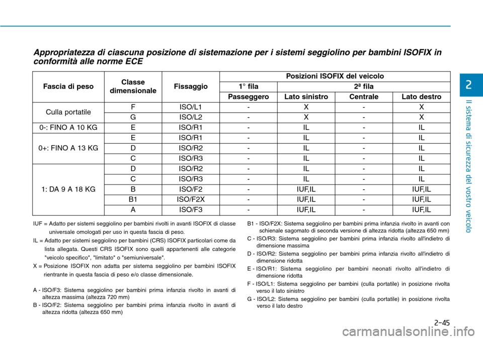 Hyundai Ioniq Electric 2019 Manuale del proprietario (in Italian) 2-45
Il sistema di sicurezza del vostro veicolo
2
Appropriatezza di ciascuna posizione di sistemazione per i sistemi seggiolino per bambini ISOFIX in
conformità alle norme ECE
IUF = Adatto per sistem Hyundai Ioniq Electric 2019 Manuale del proprietario (in Italian) 2-45
Il sistema di sicurezza del vostro veicolo
2
Appropriatezza di ciascuna posizione di sistemazione per i sistemi seggiolino per bambini ISOFIX in
conformità alle norme ECE
IUF = Adatto per sistem