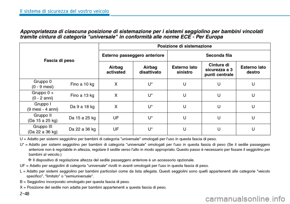 Hyundai Ioniq Electric 2019 Manuale del proprietario (in Italian) 2-48
Il sistema di sicurezza del vostro veicolo
Appropriatezza di ciascuna posizione di sistemazione per i sistemi seggiolino per bambini vincolati
tramite cintura di categoria "universale" in conform Hyundai Ioniq Electric 2019 Manuale del proprietario (in Italian) 2-48
Il sistema di sicurezza del vostro veicolo
Appropriatezza di ciascuna posizione di sistemazione per i sistemi seggiolino per bambini vincolati
tramite cintura di categoria "universale" in conform