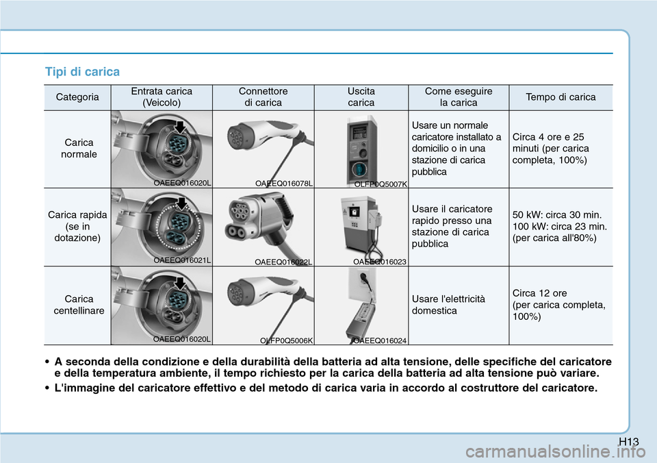 Hyundai Ioniq Electric 2019  Manuale del proprietario (in Italian) H13
Tipi di carica
CategoriaEntrata carica
(Veicolo)Connettore 
di caricaUscita 
caricaCome eseguire 
la caricaTempo di carica
Carica
normale
Usare un normale
caricatore installato a
domicilio o in un