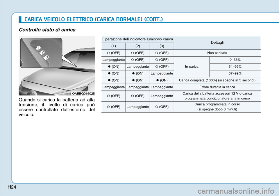 Hyundai Ioniq Electric 2019  Manuale del proprietario (in Italian) H24
CARICA VEICOLO ELETTRICO (CARICA NORMALE) (CONT.)
Controllo stato di carica
Quando si carica la batteria ad alta
tensione, il livello di carica può
essere controllato dallesterno del
veicolo.
OA