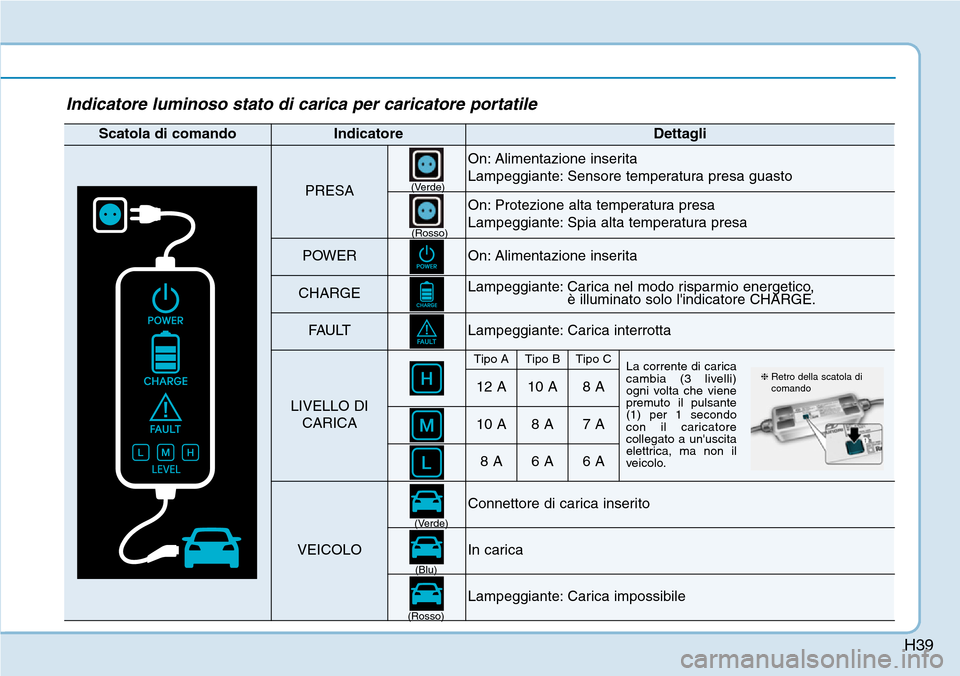 Hyundai Ioniq Electric 2019  Manuale del proprietario (in Italian) H39
Indicatore luminoso stato di carica per caricatore portatile
Scatola di comandoIndicatoreDettagli
PRESA
On: Alimentazione inserita
Lampeggiante: Sensore temperatura presa guasto
On: Protezione alt