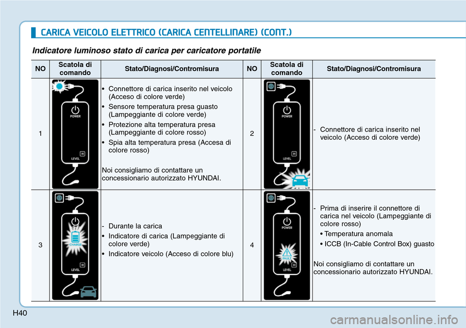 Hyundai Ioniq Electric 2019  Manuale del proprietario (in Italian) H40
CARICA VEICOLO ELETTRICO (CARICA CENTELLINARE) (CONT.)
Indicatore luminoso stato di carica per caricatore portatile
NOScatola di
comandoStato/Diagnosi/ContromisuraNOScatola di
comandoStato/Diagnos