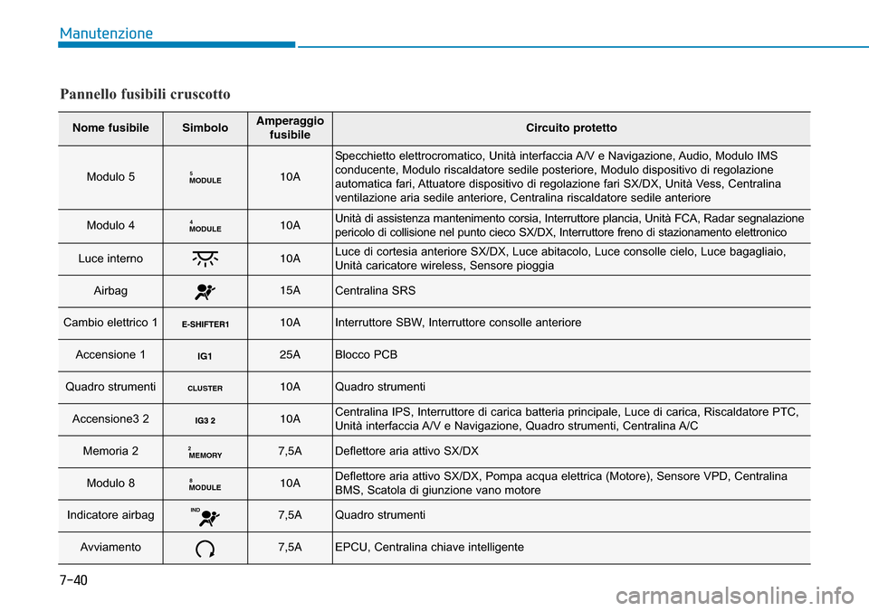 Hyundai Ioniq Electric 2019  Manuale del proprietario (in Italian) 7-40
Manutenzione
Pannello fusibili cruscotto
Nome fusibileSimboloAmperaggio
fusibileCircuito protetto
Modulo 5MODULE510A
Specchietto elettrocromatico, Unità interfaccia A/V e Navigazione, Audio, Mod