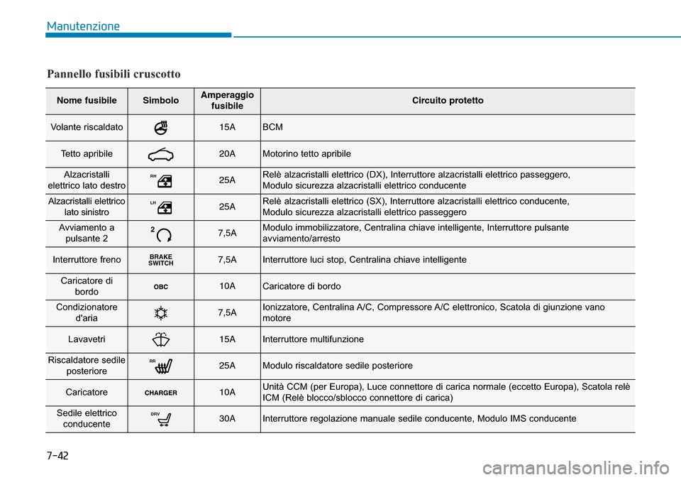 Hyundai Ioniq Electric 2019  Manuale del proprietario (in Italian) 7-42
Manutenzione
Pannello fusibili cruscotto
Nome fusibileSimboloAmperaggio
fusibileCircuito protetto
Volante riscaldato15ABCM
Tetto apribile20AMotorino tetto apribile
Alzacristalli
elettrico lato de