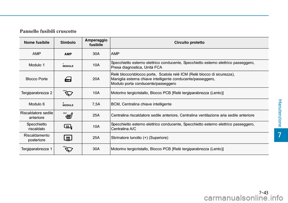Hyundai Ioniq Electric 2019  Manuale del proprietario (in Italian) 7-43
7
Manutenzione
Pannello fusibili cruscotto
Nome fusibileSimboloAmperaggio
fusibileCircuito protetto
AMP30AAMP
Modulo 1MODULE110ASpecchietto esterno elettrico conducente, Specchietto esterno elett